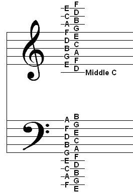 the treble and base clef