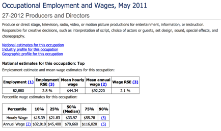 Description: Macintosh HD:Users:guest2:Desktop:Film Budget:Bureau of Labor:Producers and Directors.png