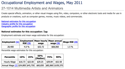 Description: Macintosh HD:Users:guest2:Desktop:Film Budget:Bureau of Labor:Multimedia Artists and Animators.png