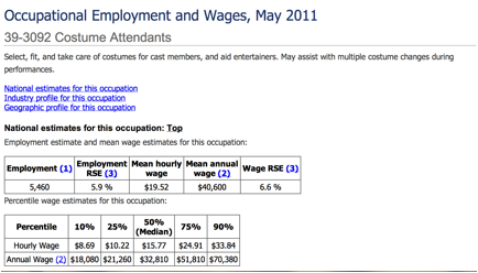 Description: Macintosh HD:Users:guest2:Desktop:Film Budget:Bureau of Labor:Costume Attendants.png